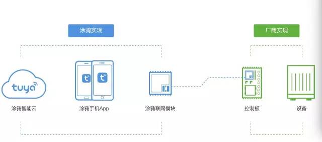 涂鸦智能:调动活跃因子,实现智造之路